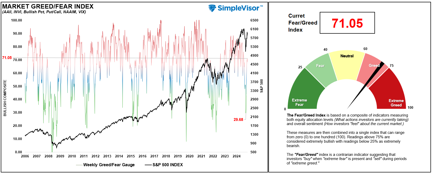 Fear/Greed Gauge