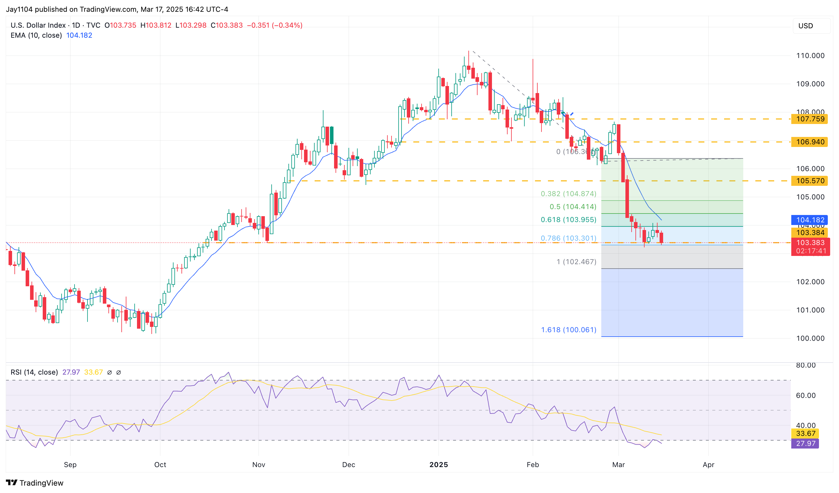 US Dollar Index-Daily Chart