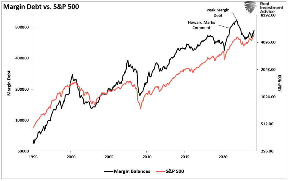 Peak Margin Debt vs S&P 500