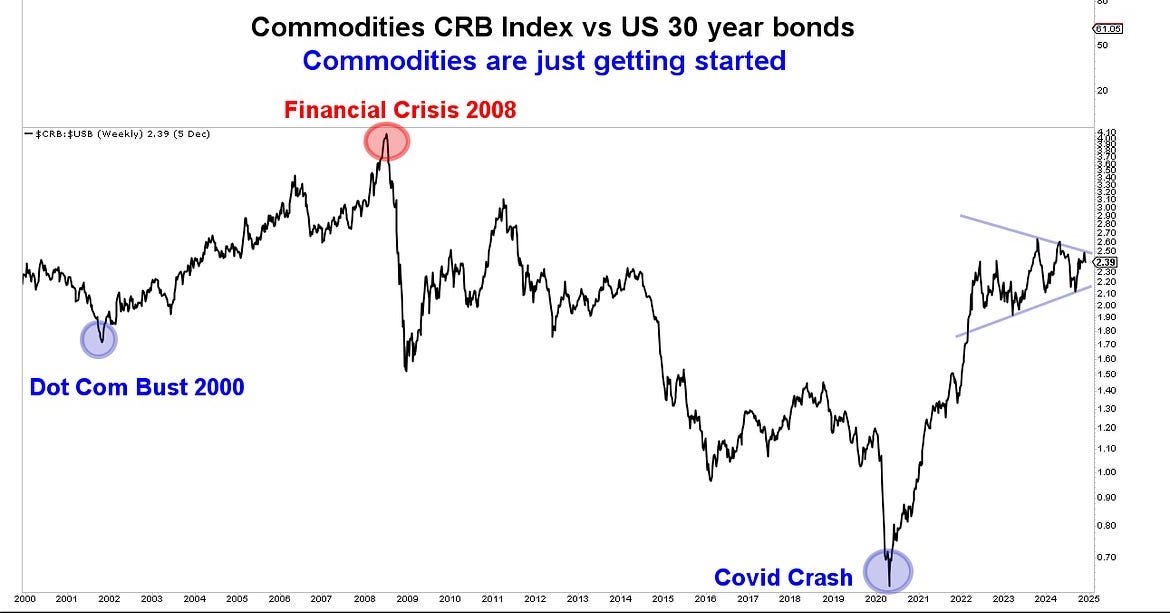 CRB Index vs US 30-Year Bond Yield