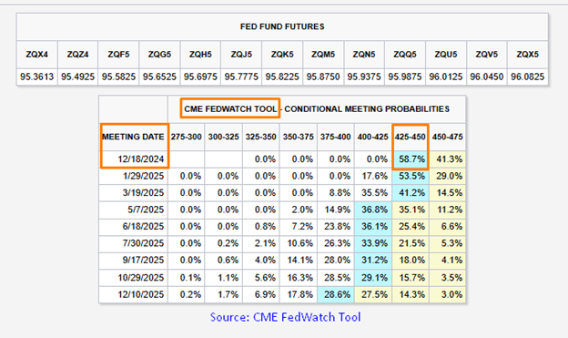 Fed Funds Futures Probability