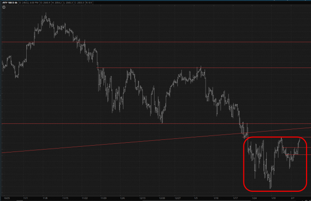 RTY Chart