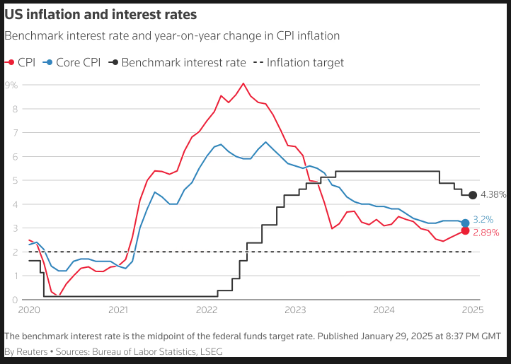 US Inflation and Interest Rates