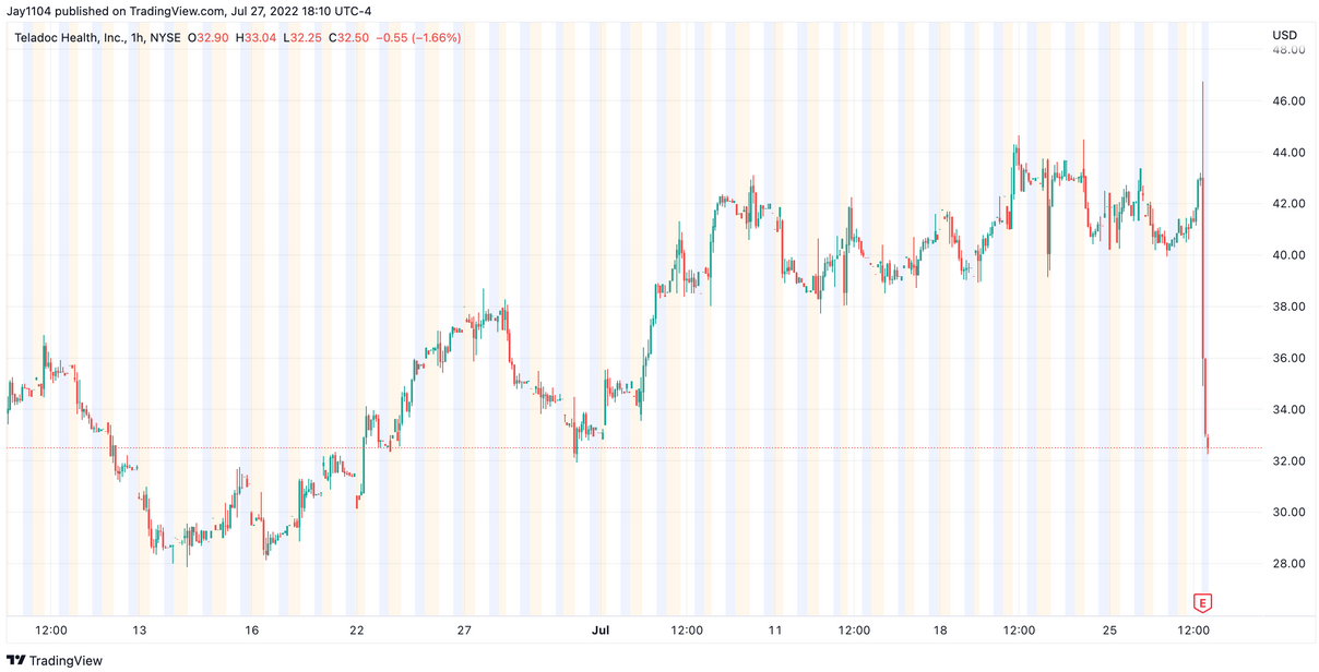 Teladoc 1-Hr Chart