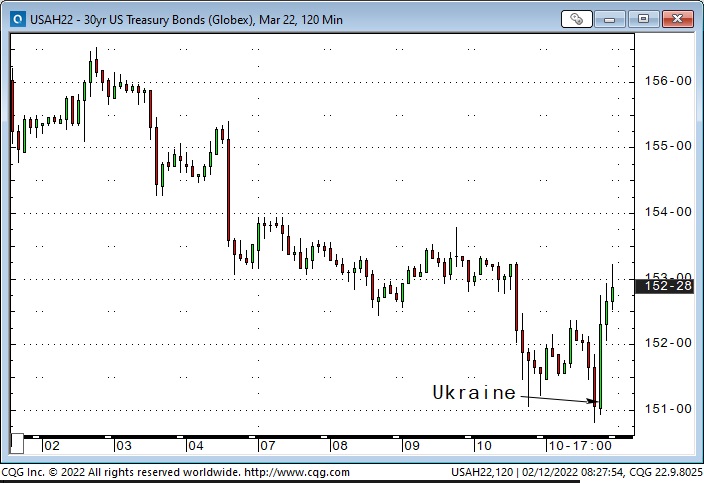 US 30-YR Treasury Bonds 120-Min Chart