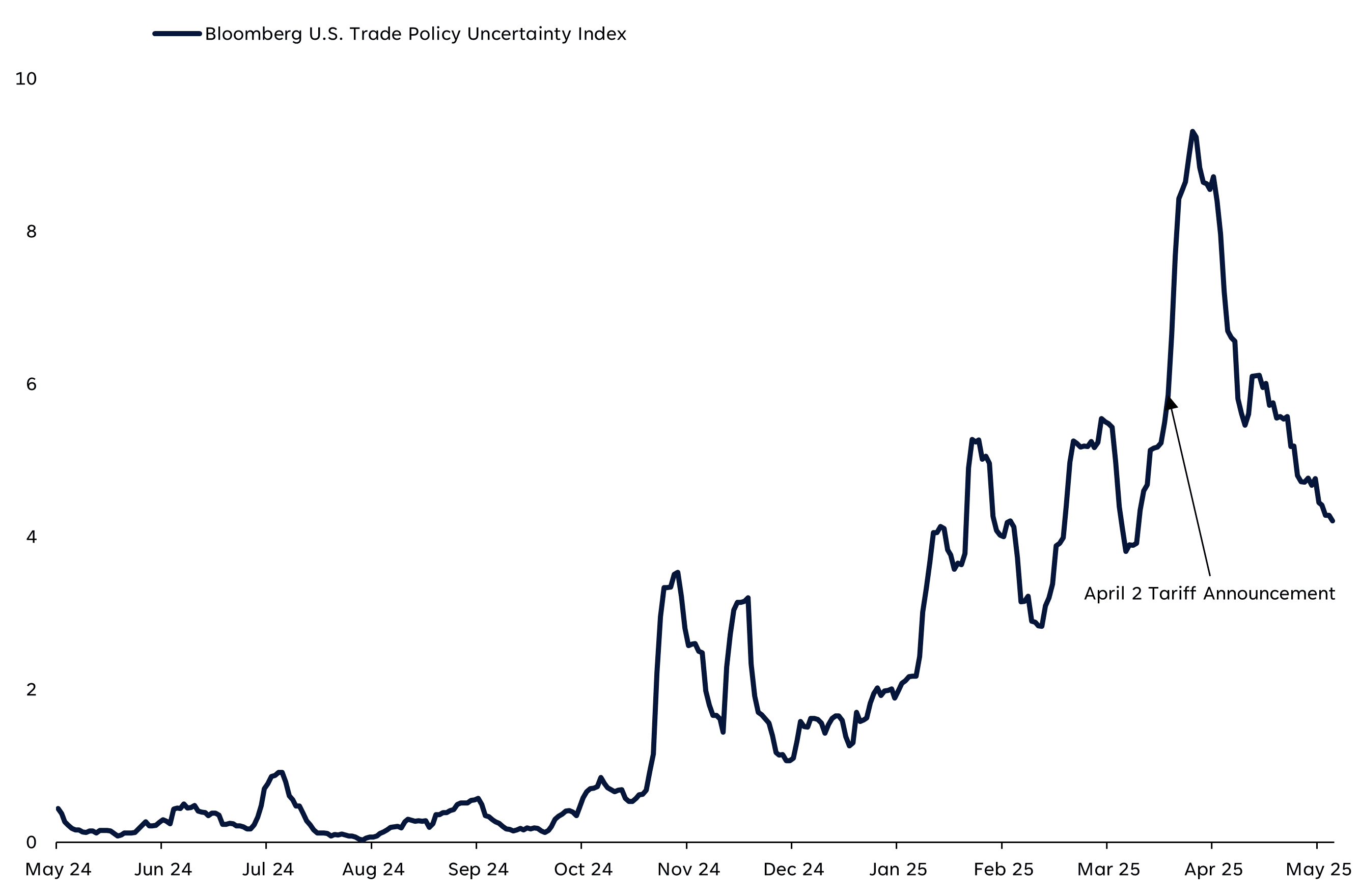 Bloomberg U.S. Trade Policy Uncertainty Index Chart 