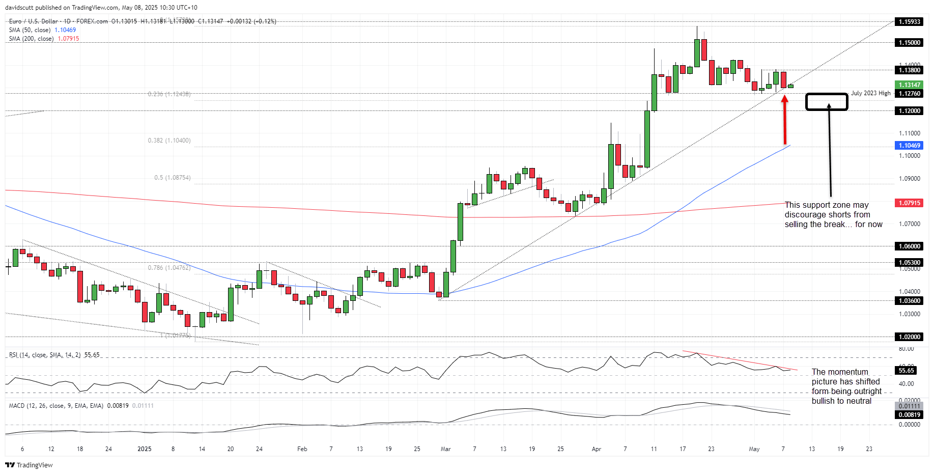 EUR/USD-Daily Chart EUR/USD-Daily Chart