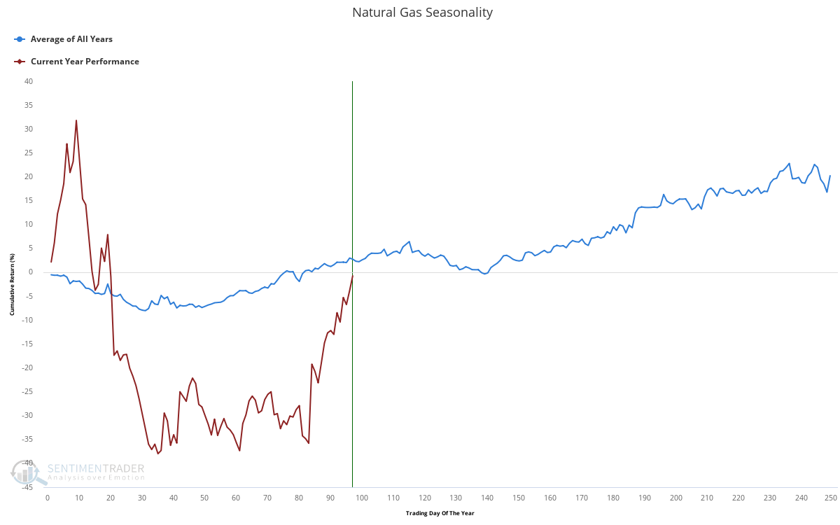 Nat Gas Seasonality
