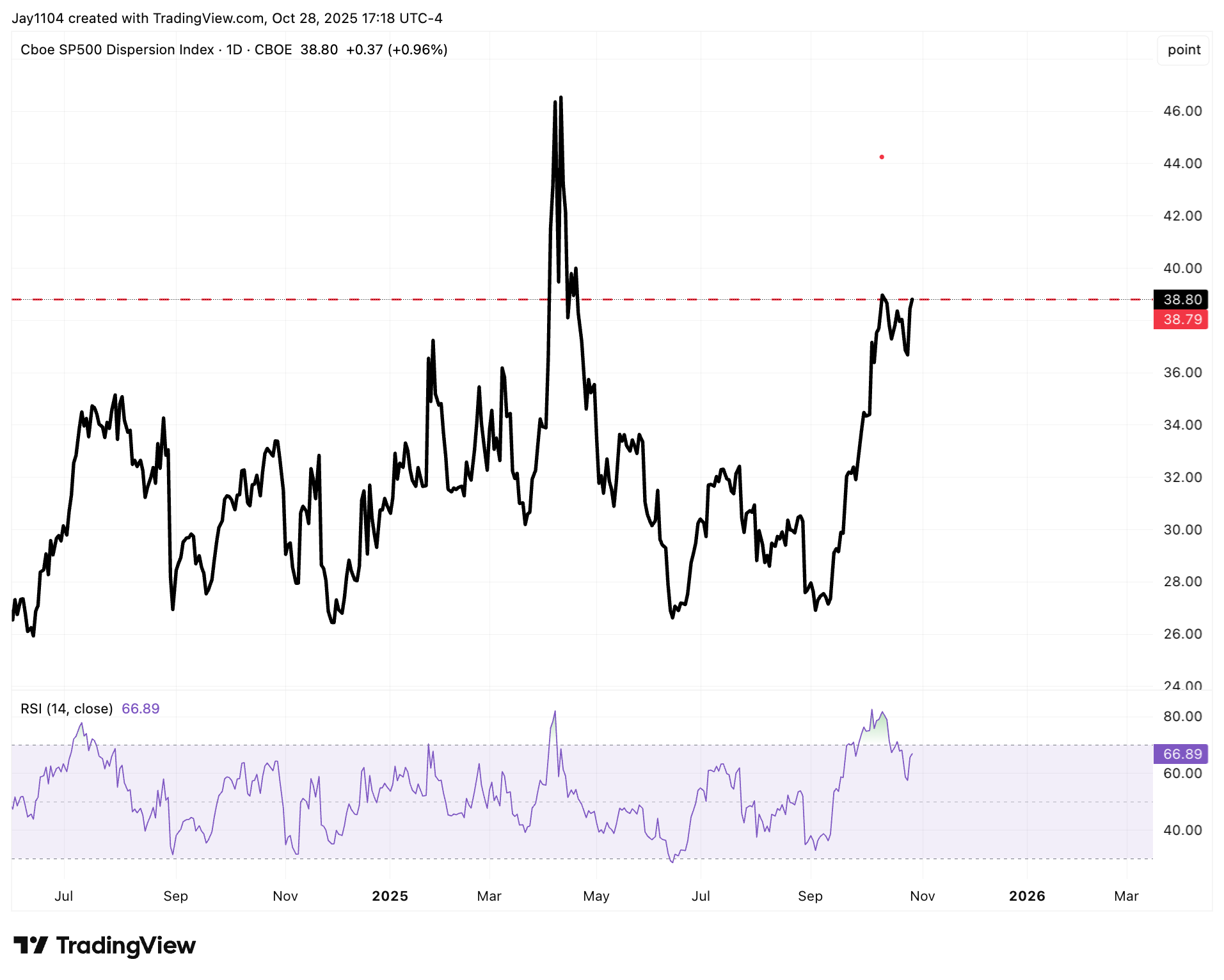DSPX-Daily Chart DSPX-Daily Chart