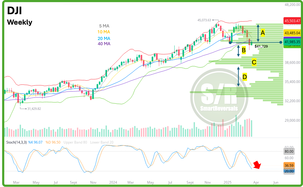 DJI-Weekly Chart