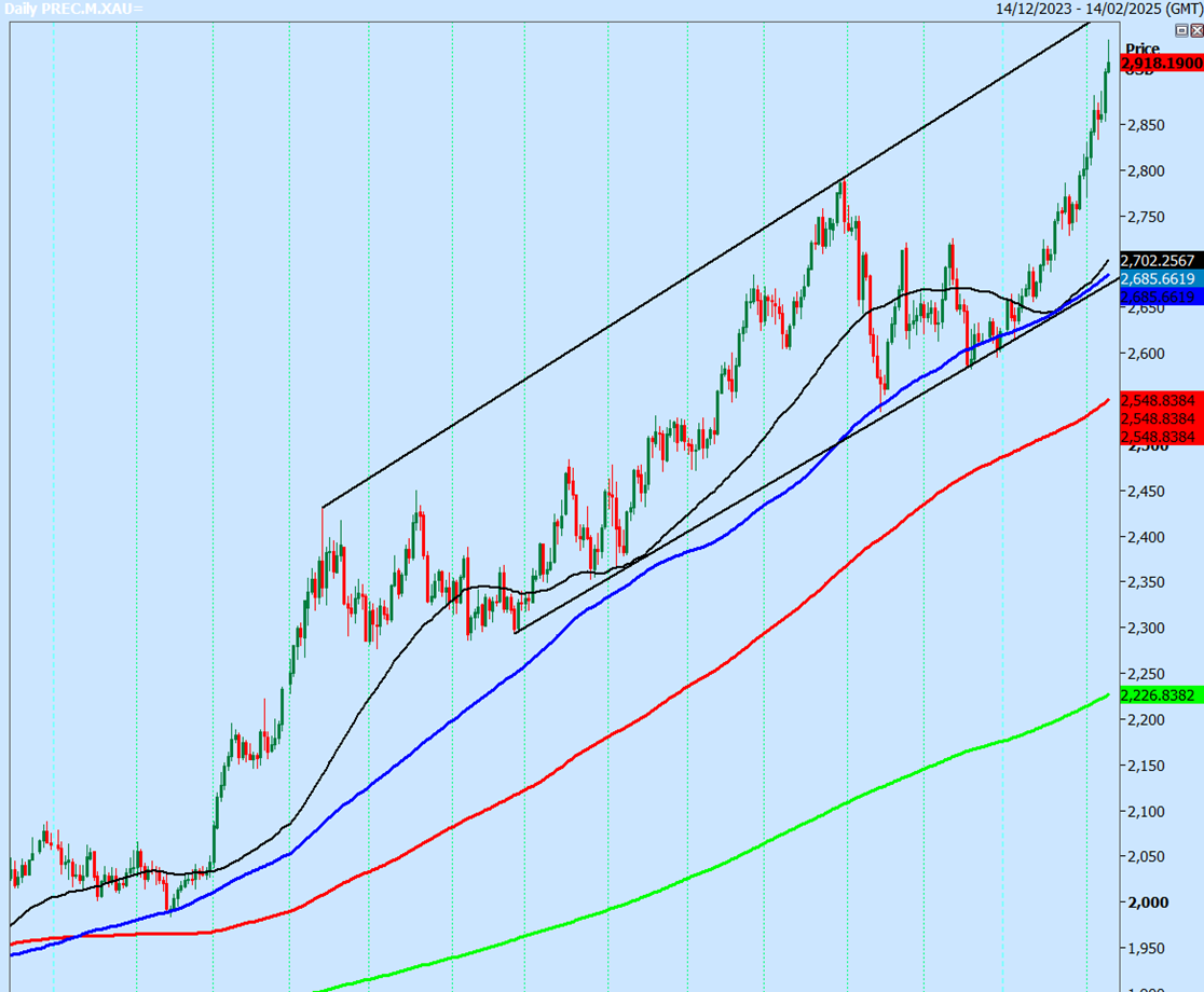 Gold Daily Chart