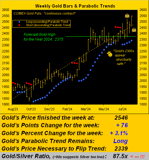 Gold Weekly Bars And Parabolic Trends