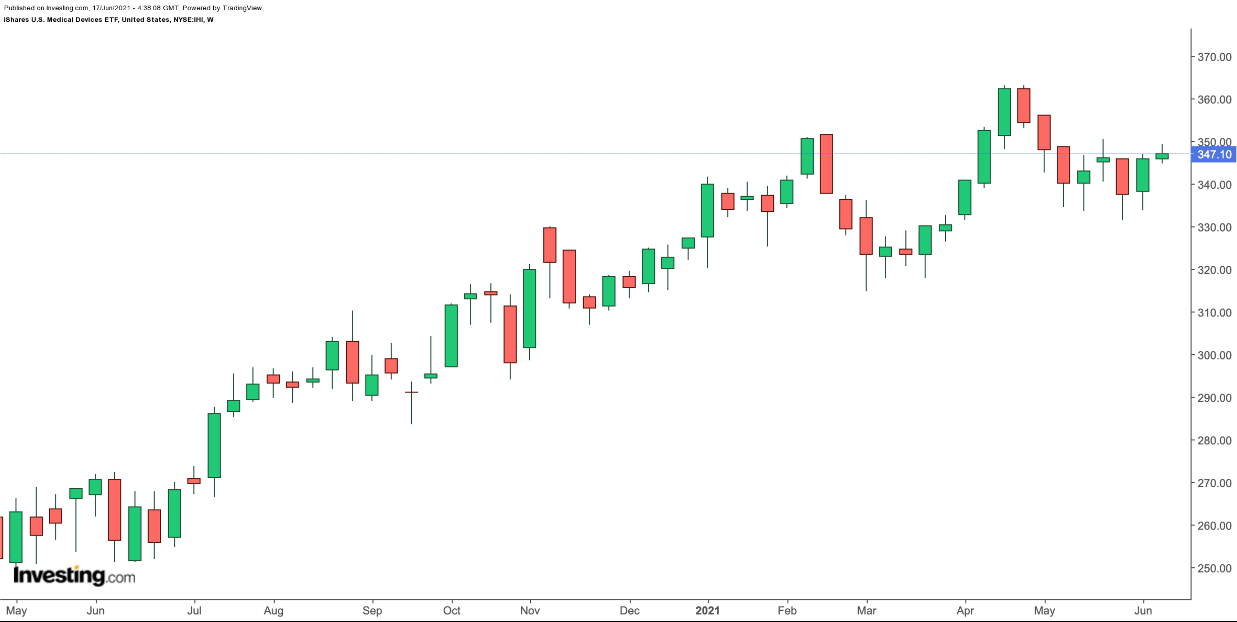 疫情过后买什么 21年下半年可以关注这只医疗etf Investing Com