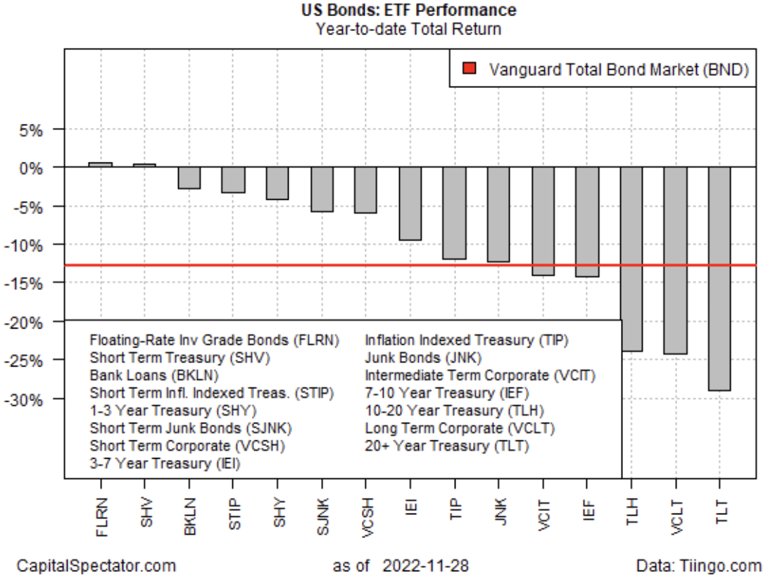 U.S. Bonds YTD ETF Performance 