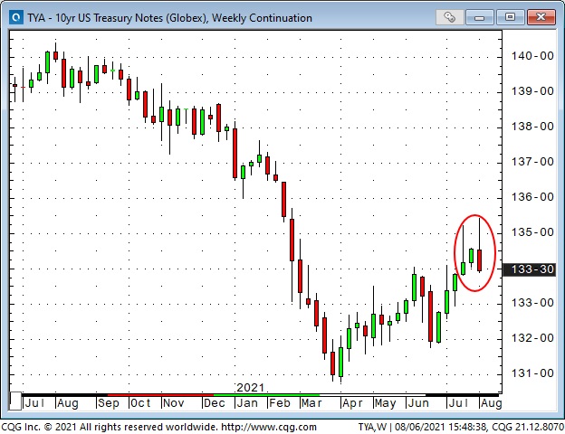10 Yr US Treasury Notes Weekly Chart