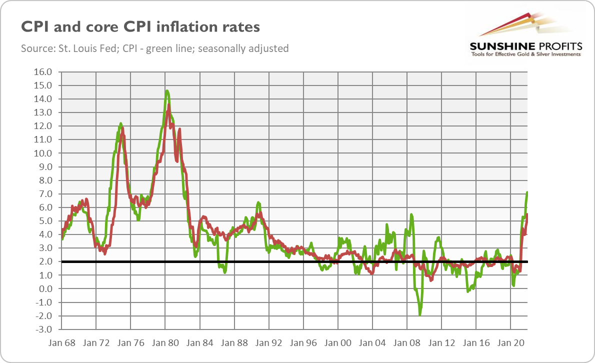 CPI And Core CPI Historical Chart