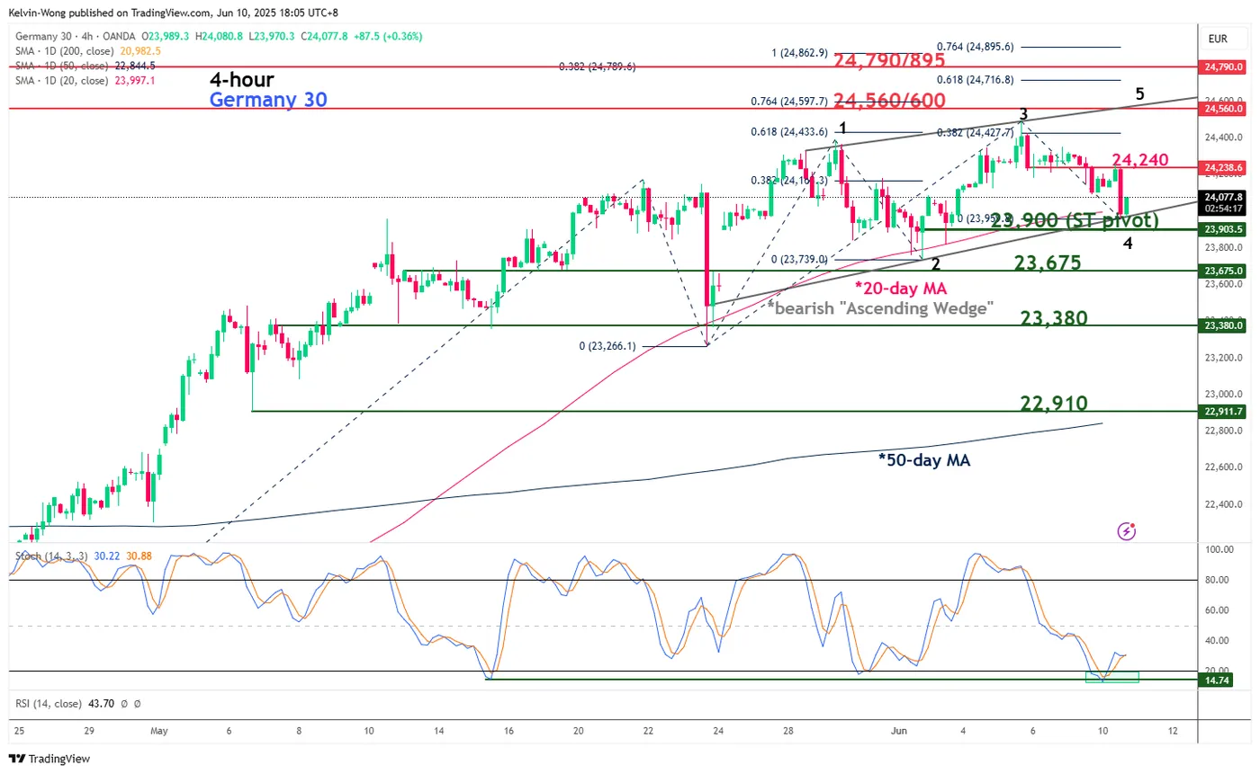 German 30 (DAX) - 4-Hour Chart