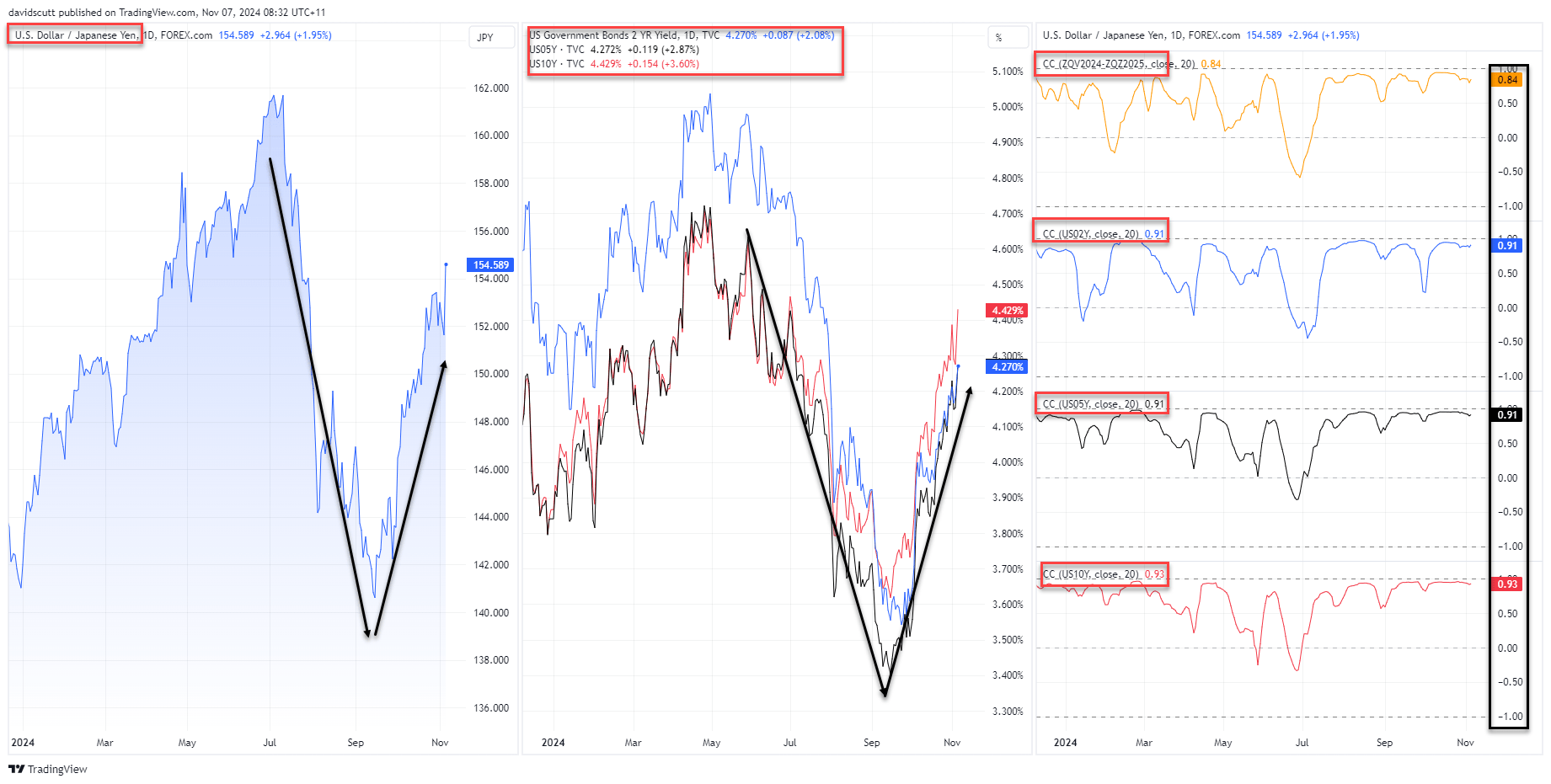 USD/JPY vs US 2-Yr Yield Chart