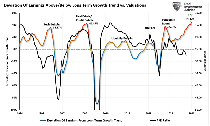 PE vs Earnings Devaition