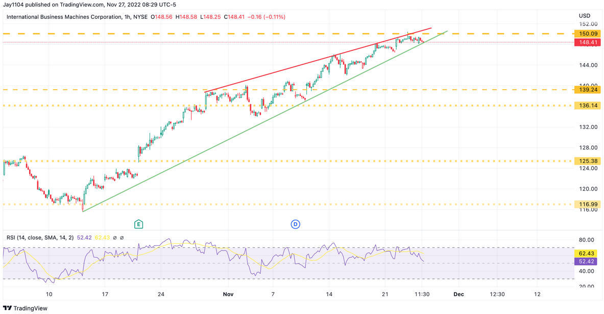 IBM Hourly Chart