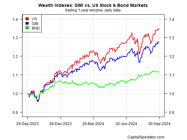 GMI vs US Stock & Bond Markets