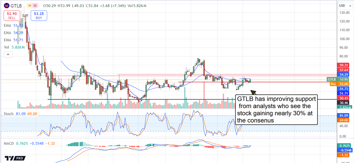 GitLab Stock Chart