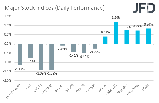 Major global stock indices performances.