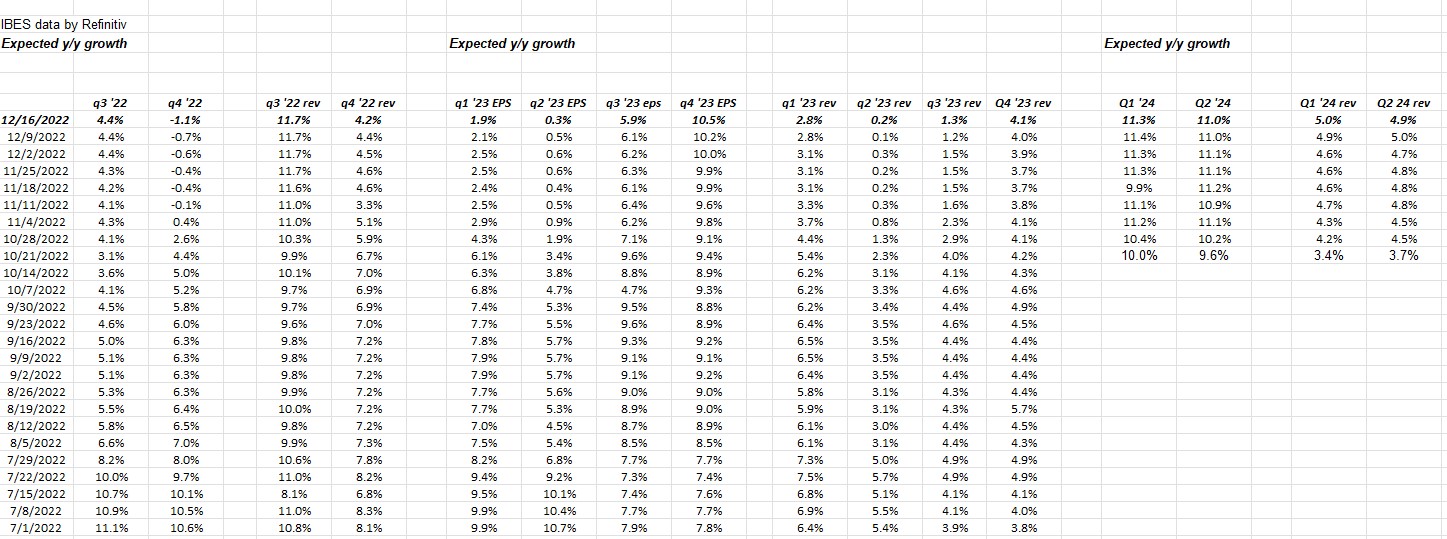 S&P 500 Expected Earnings Growth