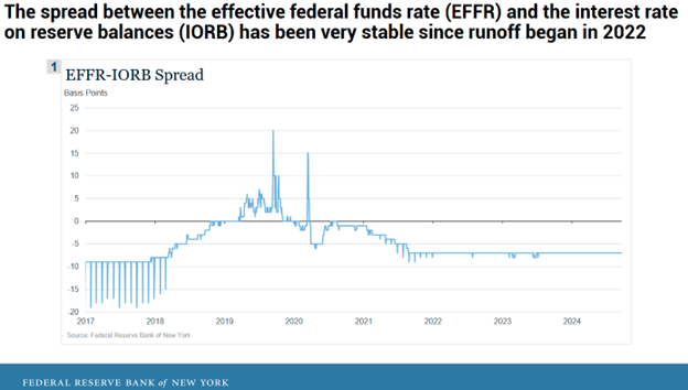 Effective Federal Funds Rate vs Interest Rate of Reserve Balance