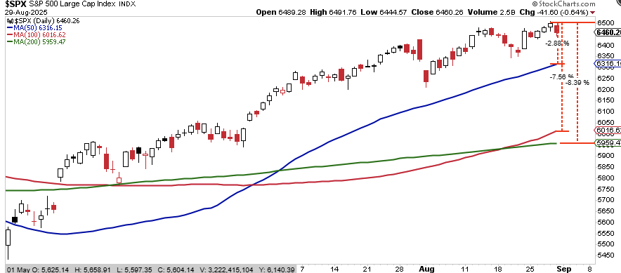 SPX-Daily Chart