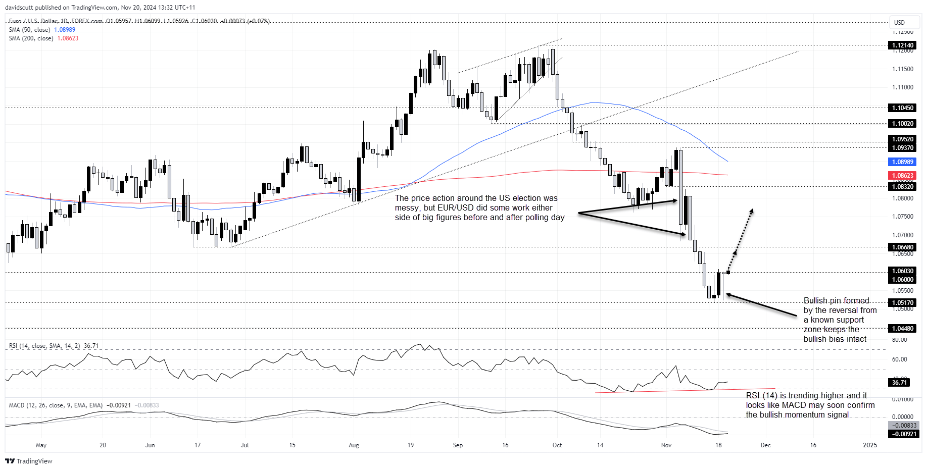 EUR/USD-Daily Chart