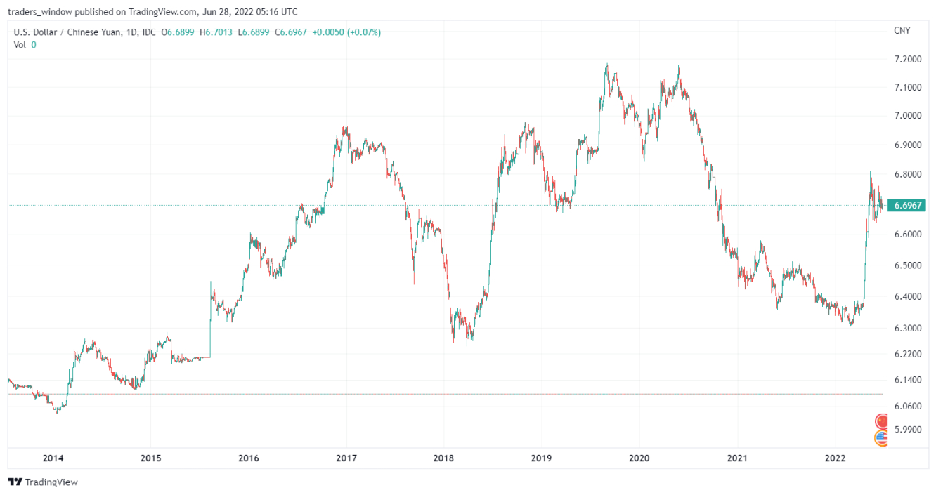 USD/CNY price chart.