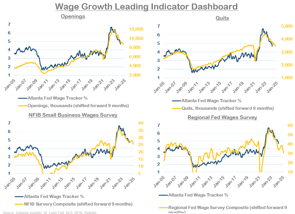 Wage Growth Leading Indicator