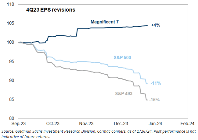 4Q23 EPS Revisions