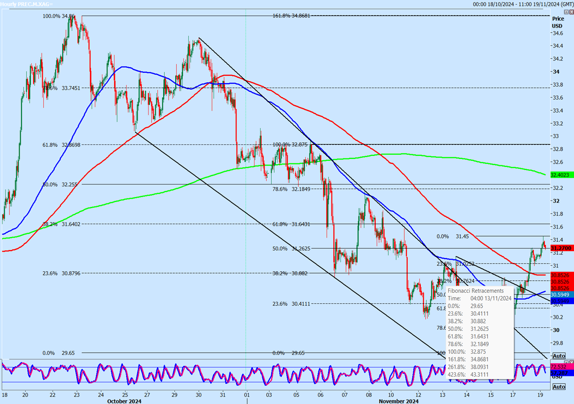 Silver Price Chart