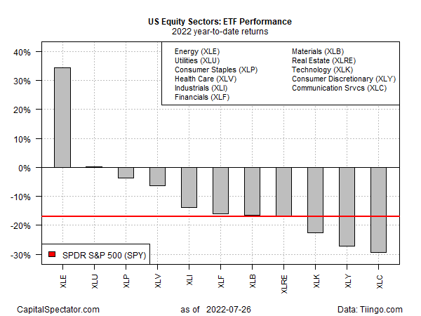 ETF YTD Returns