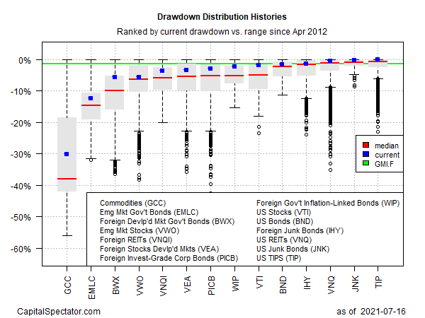Sample distribution history