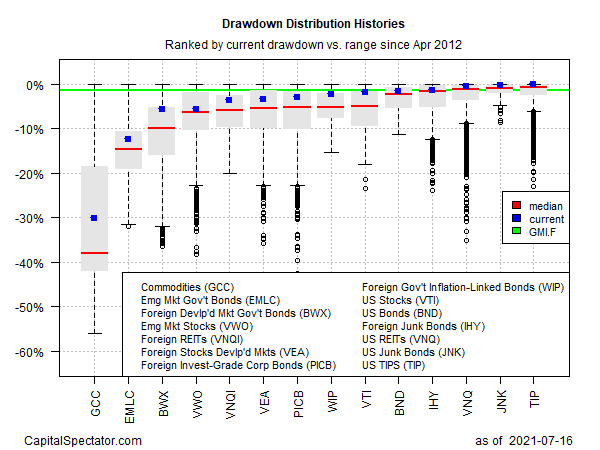 Drawdown Distribution Histories