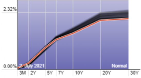 Yield-Curve-Chart