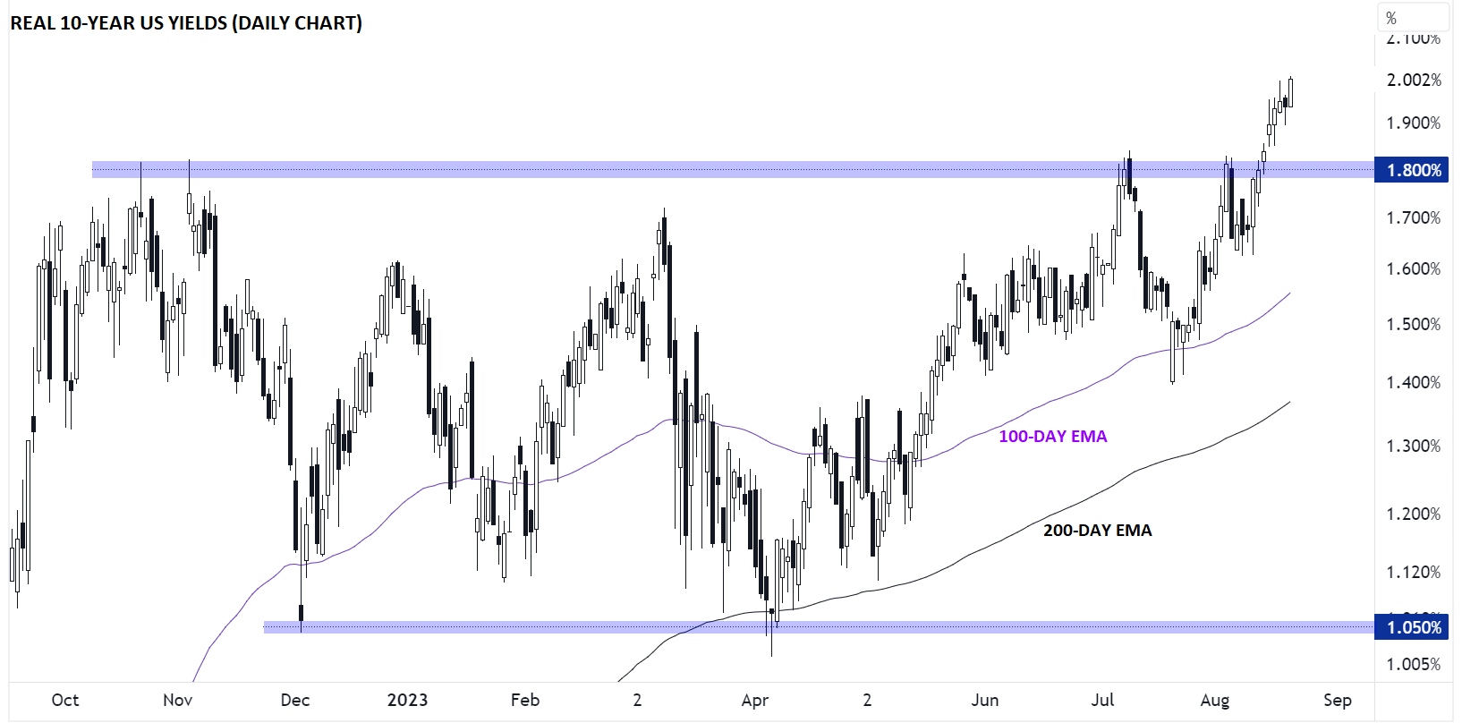 Real 10-Yr US Yields Daily Chart