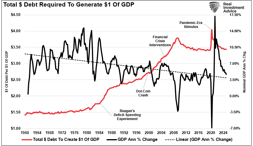 Total Debt Required to Generate $1 of GDP