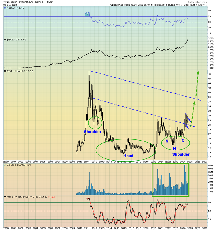 SIVR Monthly Chart