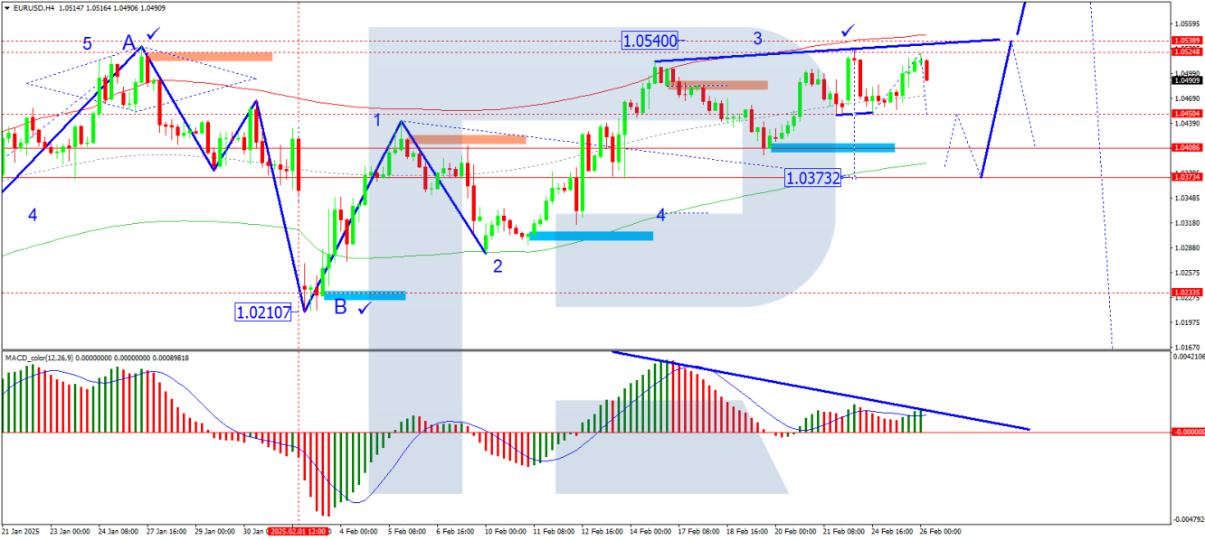 EUR/USD 4H Chart