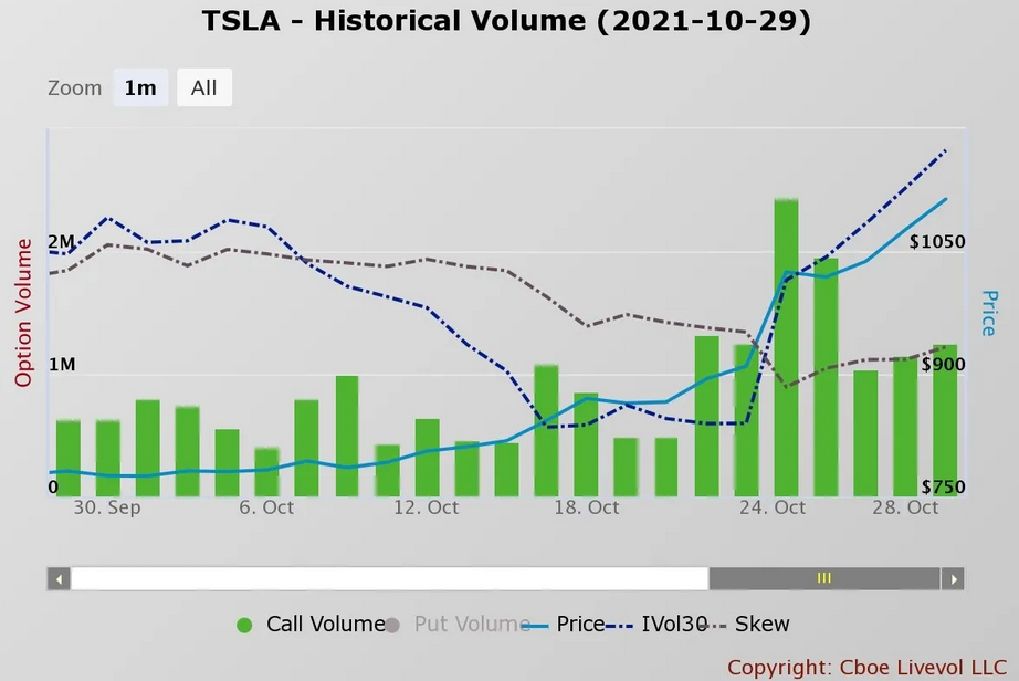 Tesla Historical Volume