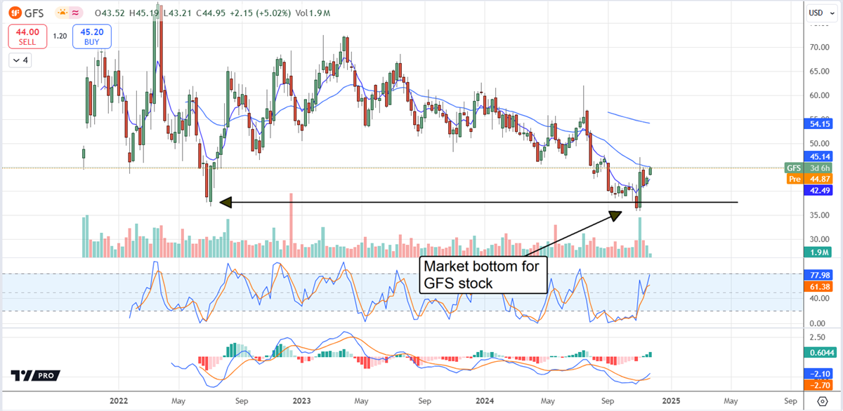 GFS Price Chart