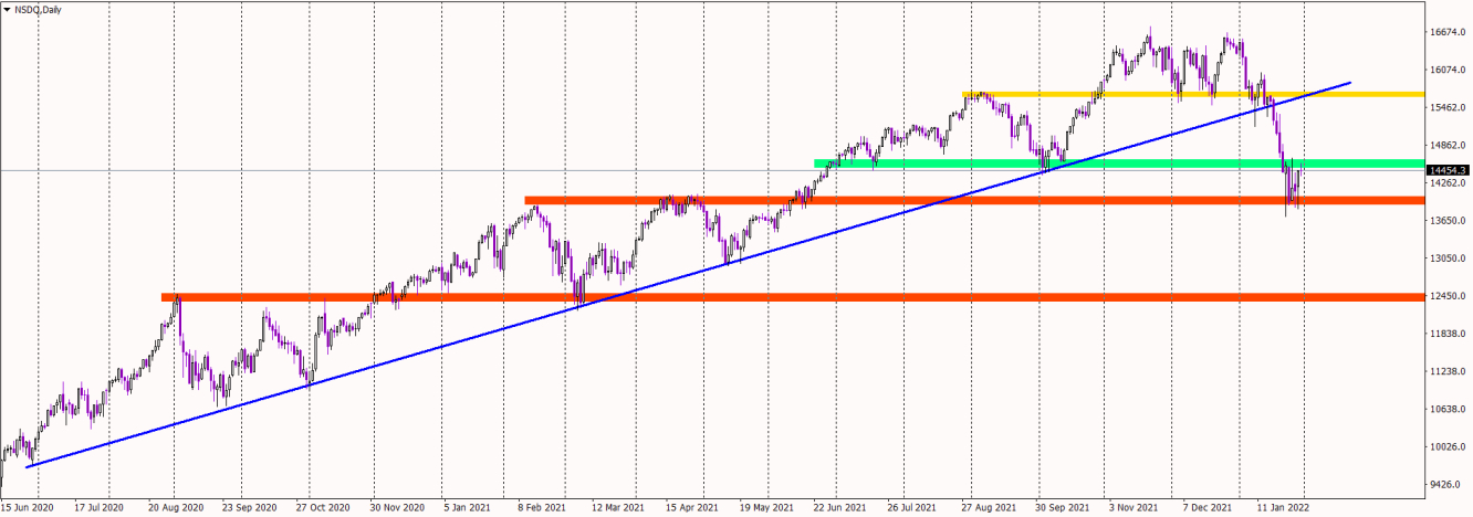 NASDAQ daily chart.