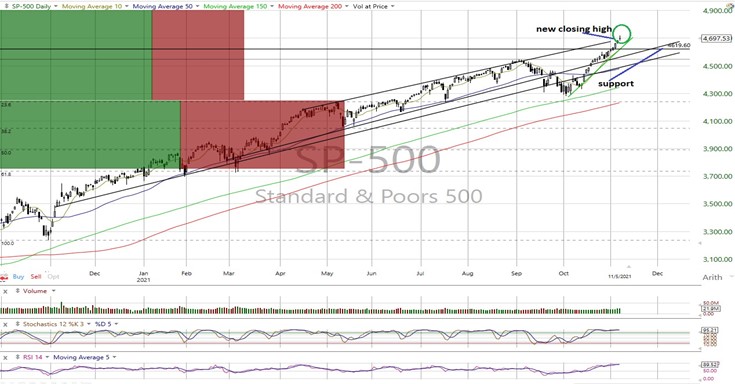 SPX Daily Chart