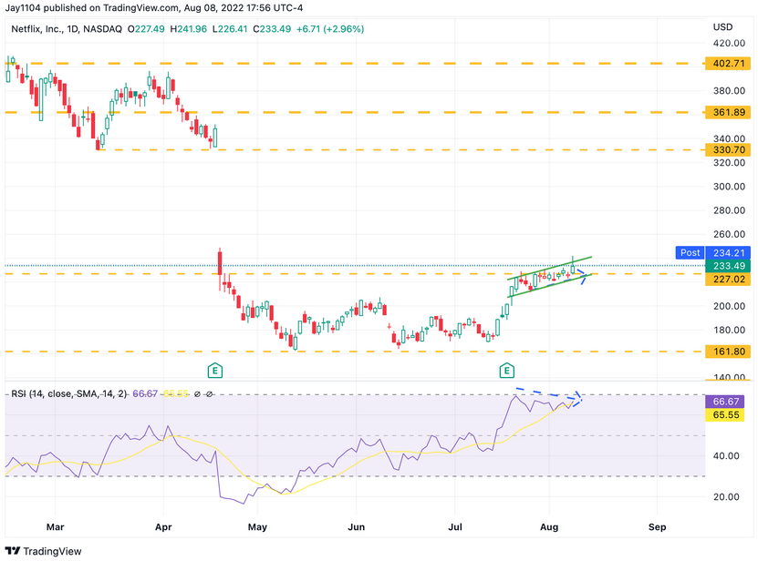 Netflix Daily Chart