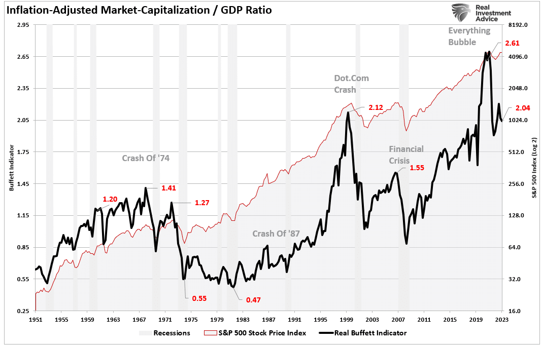 Inflation Adjusted Market-Cap To GDP-Ratio