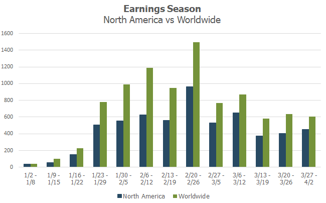 U.S. Vs. Worldwide Average Earnings Date.